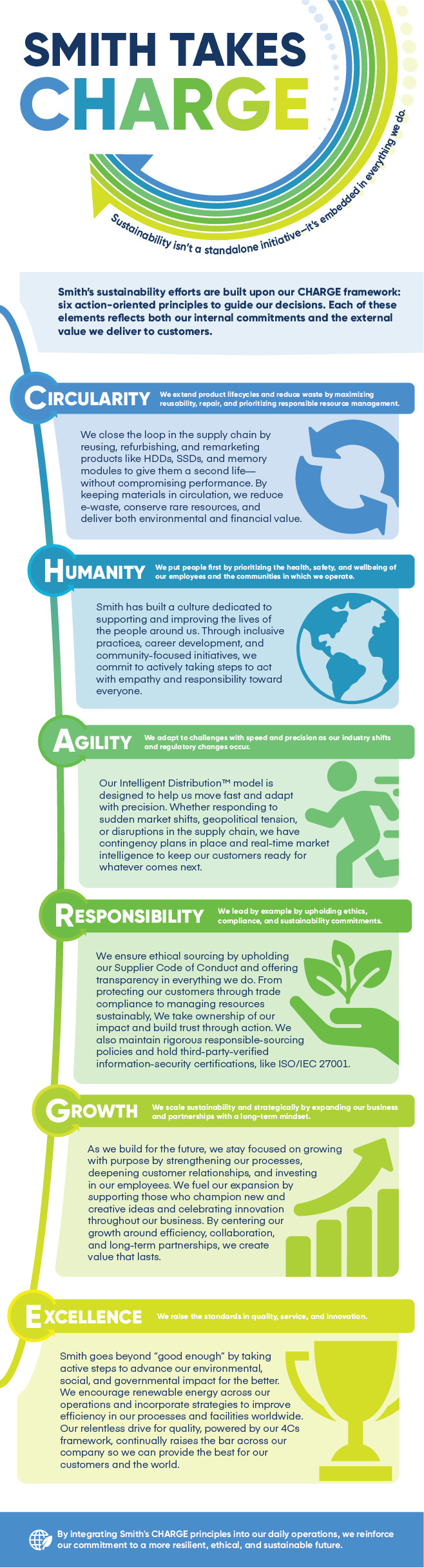 SMITH TAKES CHARGE Sustainability isn’t a standalone initiative—it’s embedded in everything we do. Smith’s sustainability efforts are built upon our CHARGE framework: six action-oriented principles to guide our decisions. Each of these elements reflects both our internal commitments and the external value we deliver to customers. CIRCULARITY We extend product lifecycles and reduce waste by maximizing reusability, repair, and prioritizing responsible resource management. We close the loop in the supply chain by reusing, refurbishing, and remarketing products like HDDs, SSDs, and memory modules to give them a second life—without compromising performance. By keeping materials in circulation, we reduce e-waste, conserve rare resources, and deliver both environmental and financial value. HUMANITY We put people first by prioritizing the health, safety, and wellbeing of our employees and the communities in which we operate. Smith has built a culture dedicated to supporting and improving the lives of the people around us. Through inclusive practices, career development, and community-focused initiatives, we commit to actively taking steps to act with empathy and responsibility toward everyone. AGILITY We adapt to challenges with speed and precision as our industry shifts and regulatory changes occur. Our Intelligent Distribution™ model is designed to help us move fast and adapt with precision. Whether responding to sudden market shifts, geopolitical tension, or disruptions in the supply chain, we have contingency plans in place and real-time market intelligence to keep our customers ready for whatever comes next. RESPONSIBILITY We lead by example by upholding ethics, compliance, and sustainability commitments. We ensure ethical sourcing by upholding our Supplier Code of Conduct and offering transparency in everything we do. From protecting our customers through trade compliance to managing resources sustainably, We take ownership of our impact and build trust through action. We also maintain rigorous responsible-sourcing policies and hold third-party-verified information-security certifications, like ISO/IEC 27001. GROWTH We scale sustainability and strategically by expanding our business and partnerships with a long-term mindset. As we build for the future, we stay focused on growing with purpose by strengthening our processes, deepening customer relationships, and investing in our employees. We fuel our expansion by supporting those who champion new and creative ideas and celebrating innovation throughout our business. By centering our growth around efficiency, collaboration, and long-term partnerships, we create value that lasts. EXCELLENCE We raise the standards in quality, service, and innovation. Smith goes beyond “good enough” by taking active steps to advance our environmental, social, and governmental impact for the better. We encourage renewable energy across our operations and incorporate strategies to improve efficiency in our processes and facilities worldwide. Our relentless drive for quality, powered by our 4Cs framework, continually raises the bar across our company so we can provide the best for our customers and the world. By integrating Smith's CHARGE principles into our daily operations, we reinforce our commitment to a more resilient, ethical, and sustainable future.