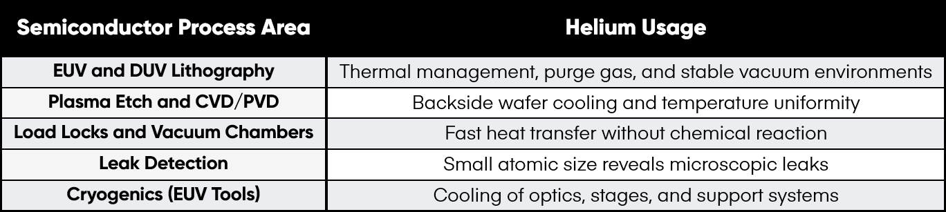 Figure 3: Helium Usage by Process Area