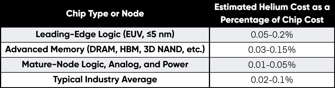Figure 6: Estimated Helium Cost as a Percentage of Chip Cost