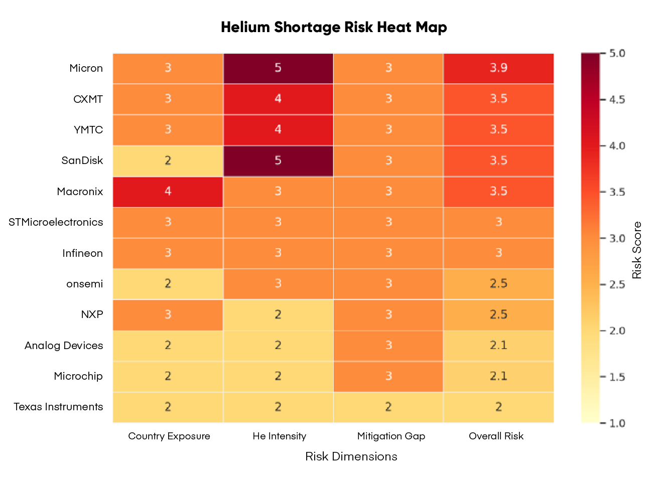 Figure 5B: Helium Shortage Risk Heat Map