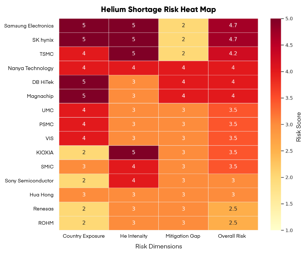 Figure 5A: Helium Shortage Risk Heat Map