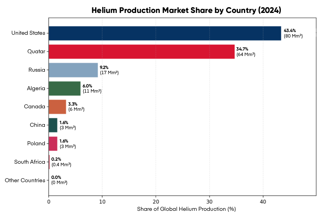 Figure 1: Helium Production Market Share by Country